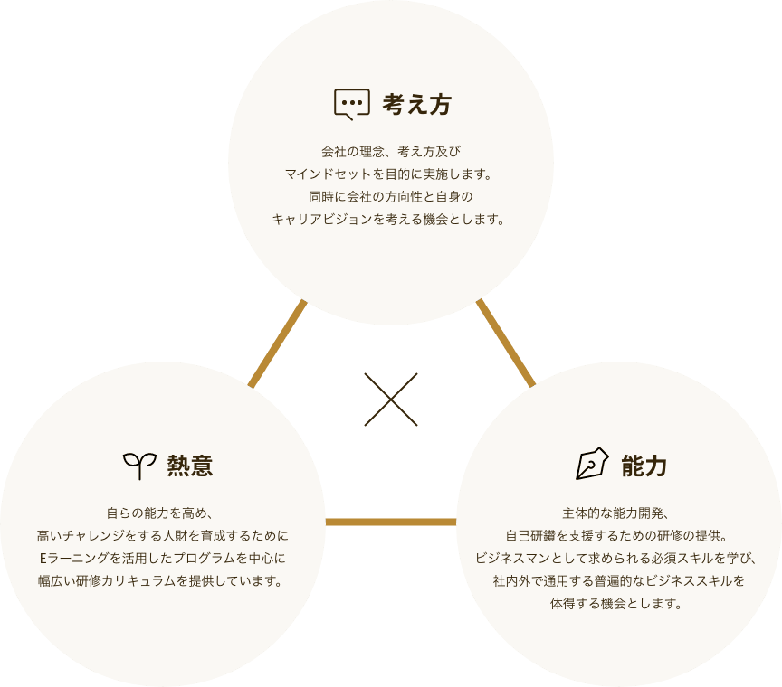 合同会社MAHUNAの「考え方」「熱意」「能力」